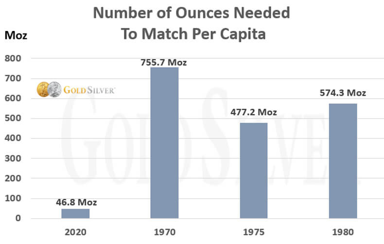 Number of Ounces Needed To Match Per Capita