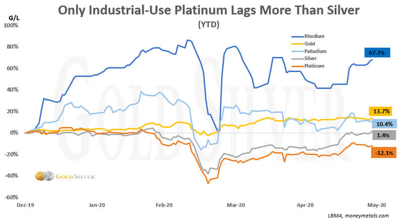 Only industrial-use platinum lags more than silver.