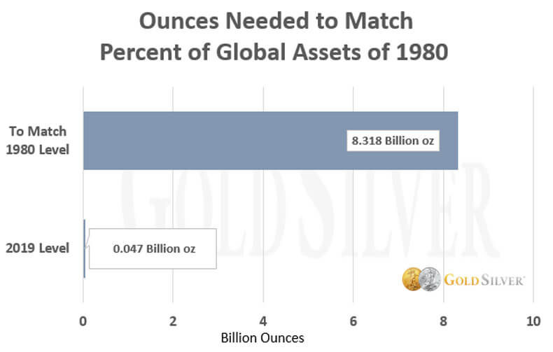 Ounces Needed to Match Percent of Global Assets of 1980