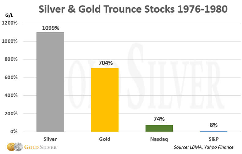 Silver & Gold Trounce Stocks 1976-1980.