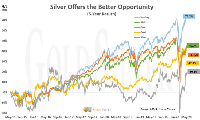 Silver offers the better opportunity.