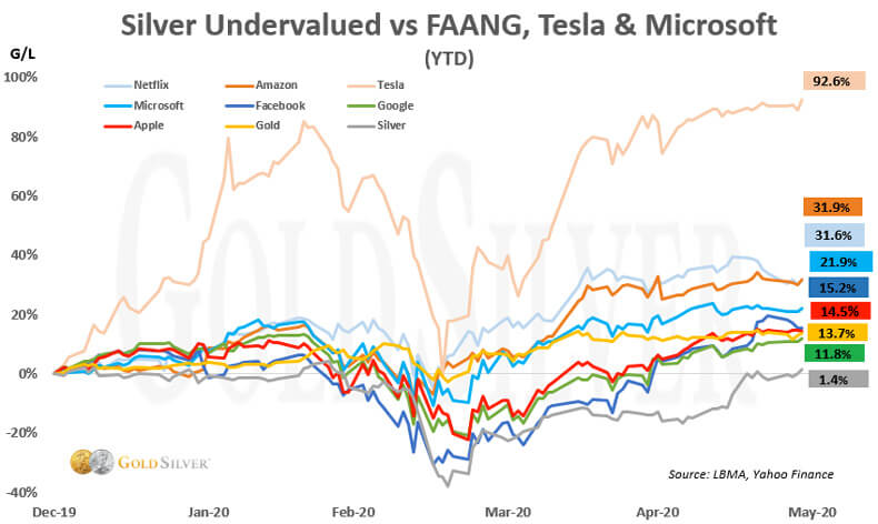 Silver Undervalued vs FAANG, Tesla & Microsoft.