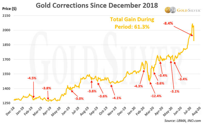 Here’s Every Gold & Silver Correction In Their Two Biggest Runs, Vs. Today