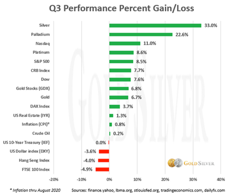 Q3 Performance Percent Gain/Loss