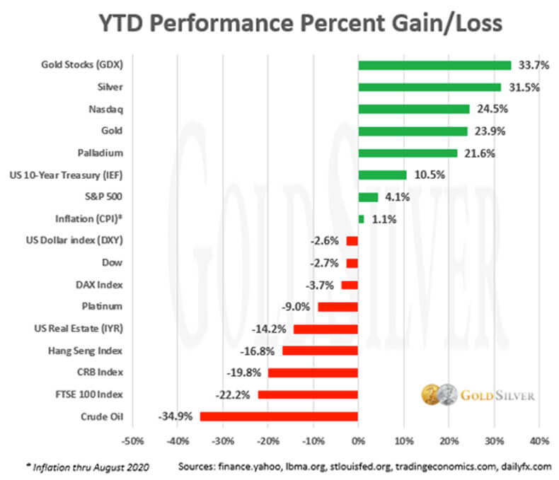 YTD Performance Percent Gain/Loss