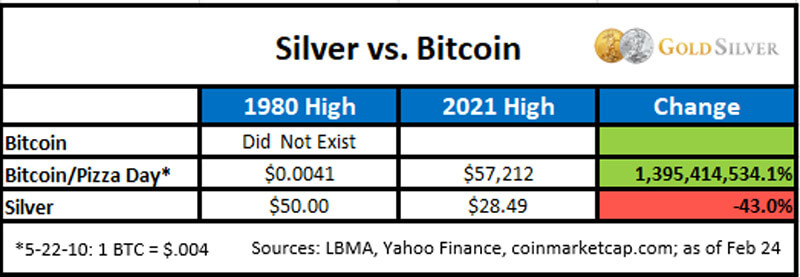 Silver vs. Bitcoin - Precious Metals International, Ltd.