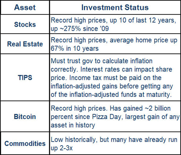 Asset / Investment Status Chart
