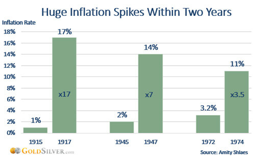 Huge Inflation Spikes Within Two Years