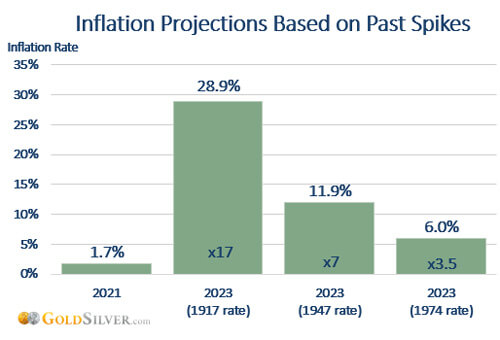 Inflation Projections Based on Past Spikes