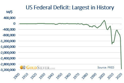 US Federal Deficit: Largest in History