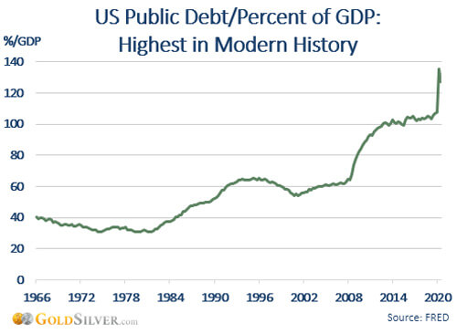 US Public Debt/Percent of GDP Chart