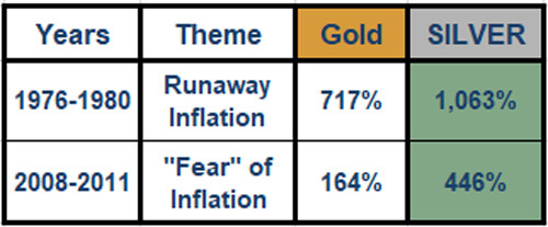 Gold Silver Inflation Run Chart