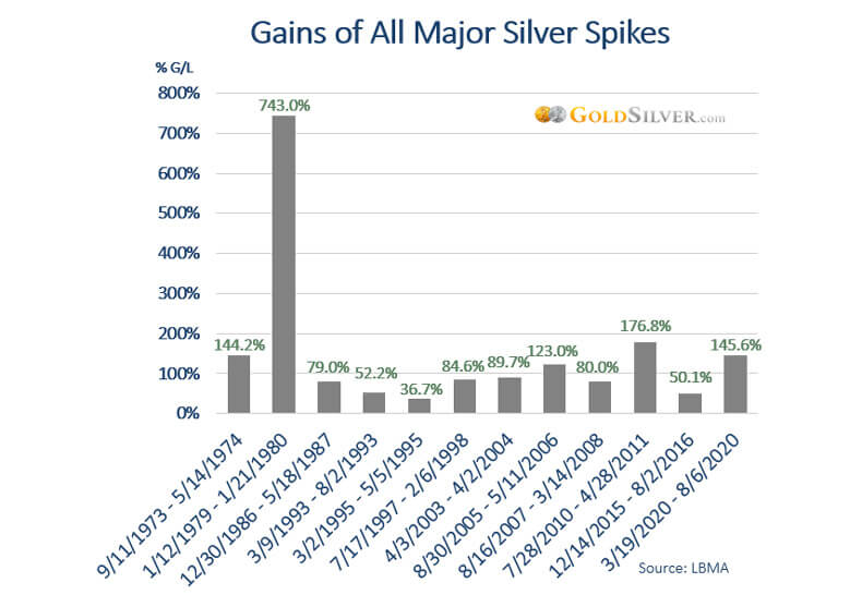 Gains of All Major Silver Spikes
