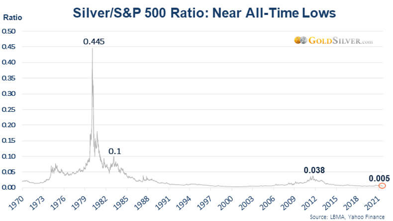 Silver/S&P 500 Ratio: Near All-Time Lows