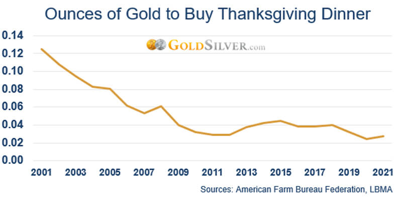 Ounces of Gold to Buy Thanksgiving Dinner