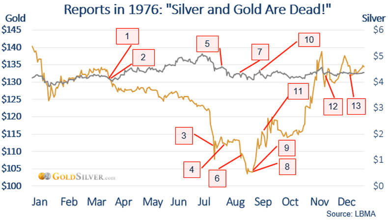 Reports in 1976: Silver and Gold are Dead!