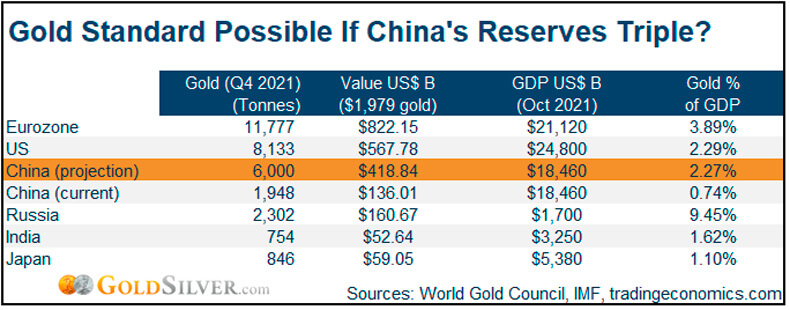 Gold Standard Possible If China's Reserves Triple