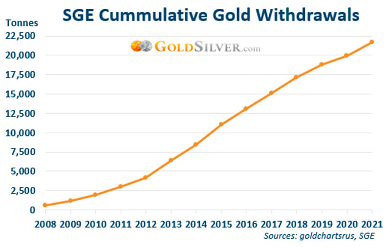SGE Cumulative Gold Withdrawals