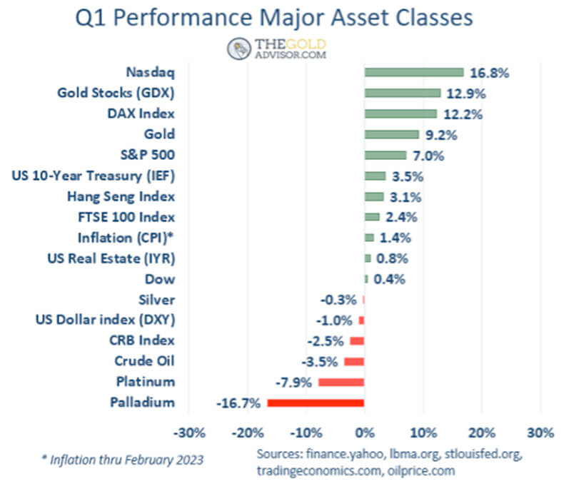 Q1  performance major asset classes - Jeff Clark